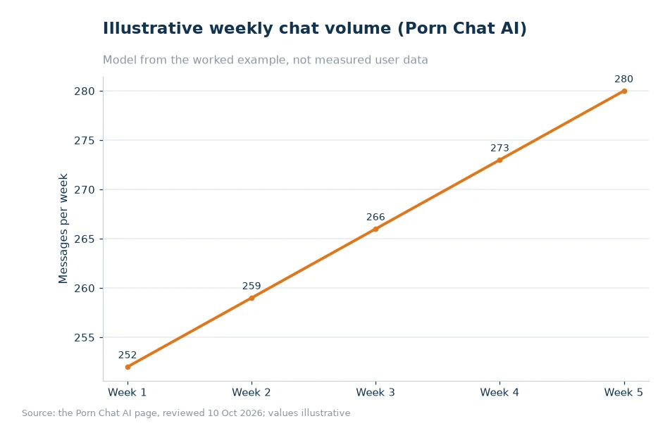 Illustrative weekly chat volume for article 75