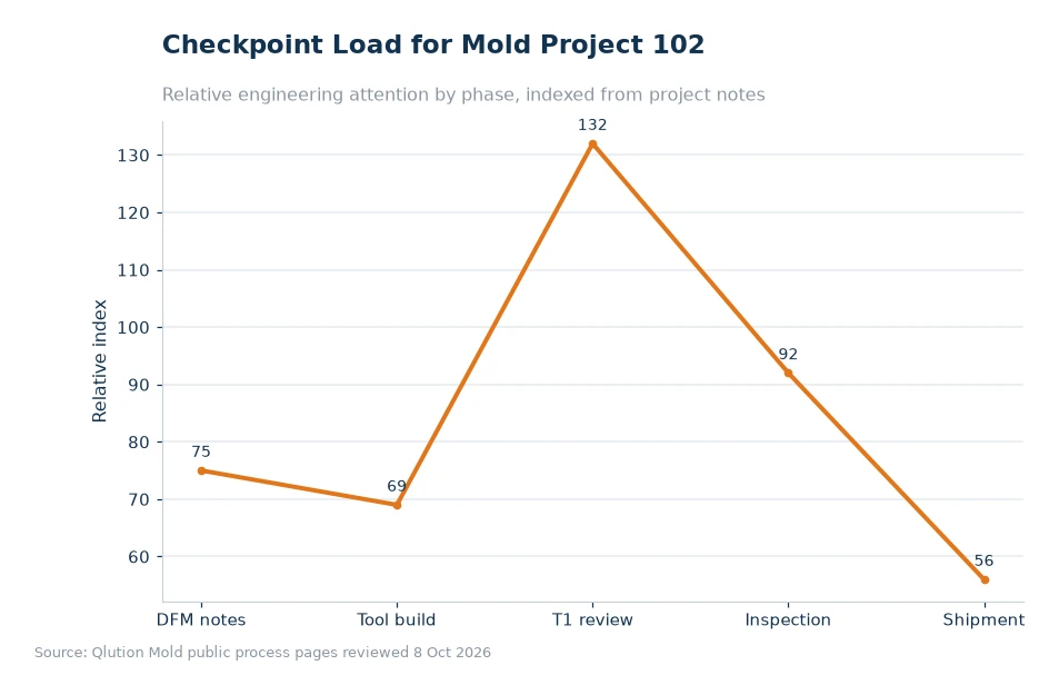 Chart comparing mold project checkpoints for article 102